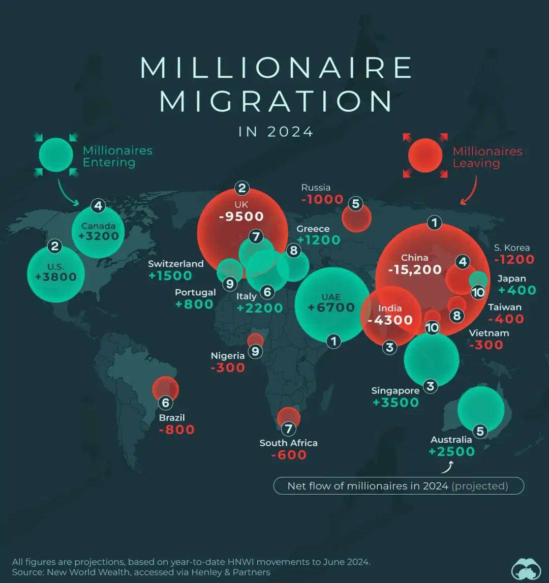 TREND: În 2024, milionarii au preferat să plece din China, India și UK către destinații precum Emirate, Singapore, SUA, Canada și Australia