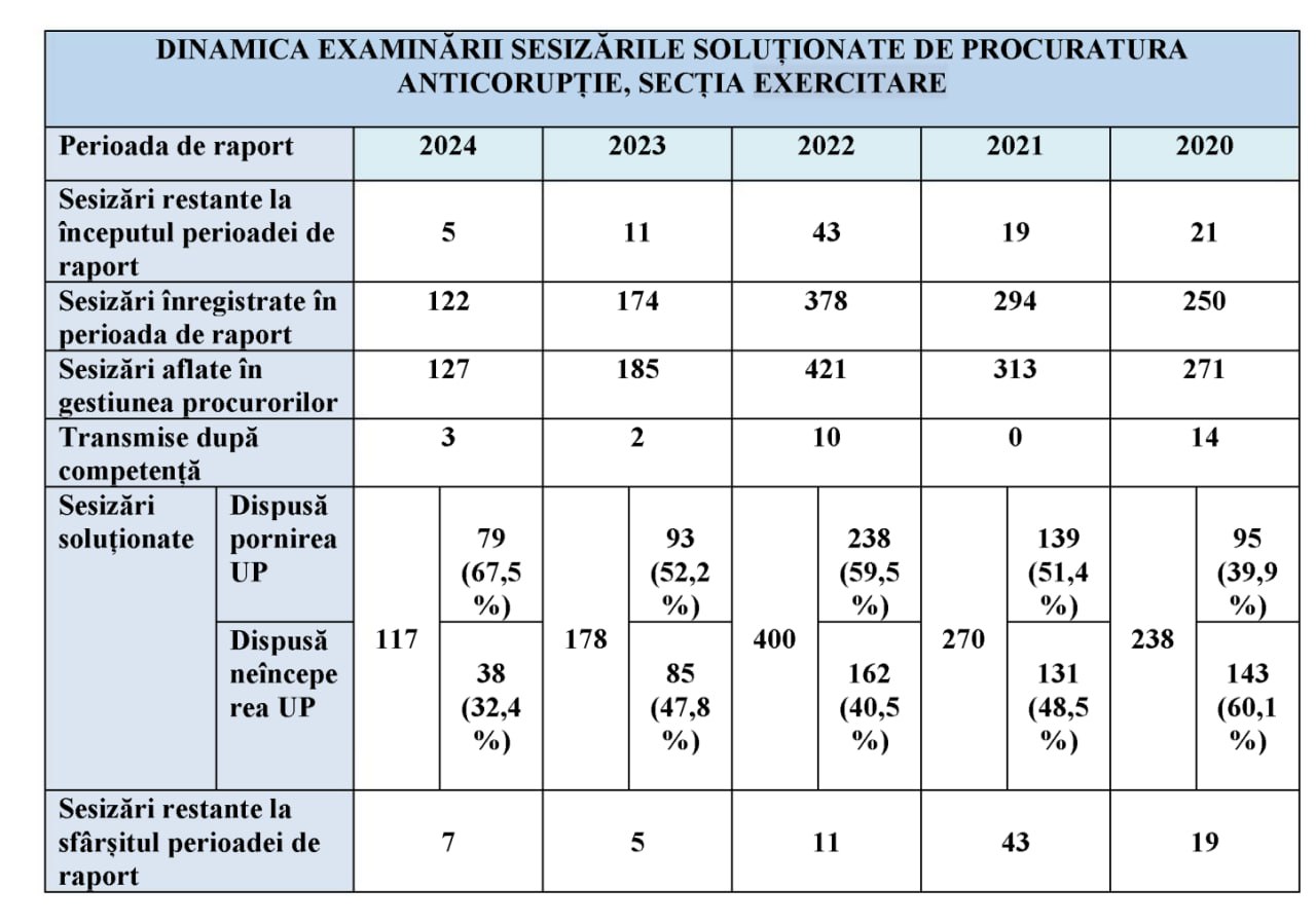 Coincidență sau ba, dar azi Veronica Dragalin a prezentat raportul de activitate pentru anul 2024 (Tot azi Parlamentul planifică o ședință unde să modifice structurile de organizare a procuraturilor)