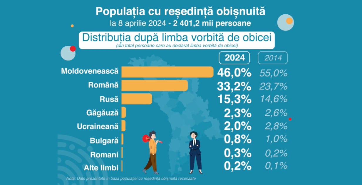 Date oficiale Recensământ 2024: