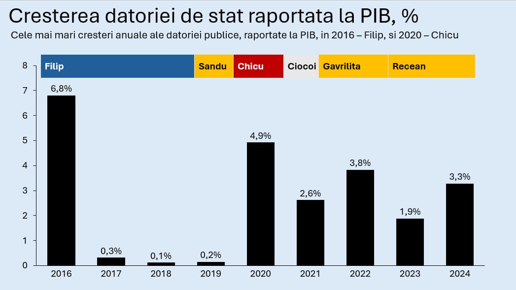 Economiștii au verificat declarațiile "șocante" și au aflat că.... cea mai mare creștere a datoriei de stat raportată la PIB din ultimii 5 ani a avut loc în perioada: Când nunțile nu erau nunți, ci doar niște amărâte de... ceremonii