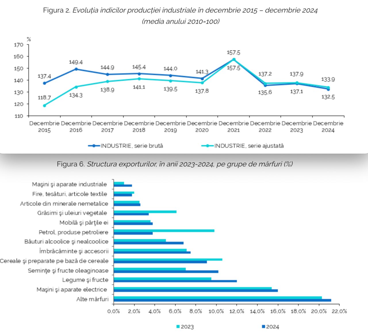 Datele economice ale Moldovei arată rău. Potrivit Biroului de statistică, după anul 2022, începutul războiului din Ucraina, indicatorii sunt în descreștere