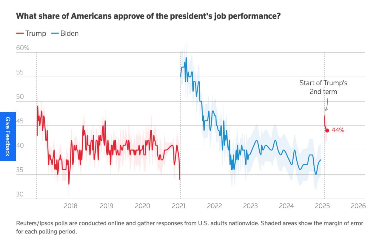 Susţinerea pentru preşedintele Trump, în uşoară scădere din cauza îngrijorărilor ce privesc economia SUA, după ce liderul de la Casa Albă a amenințat mai multe țări cu introducerea de noi taxe