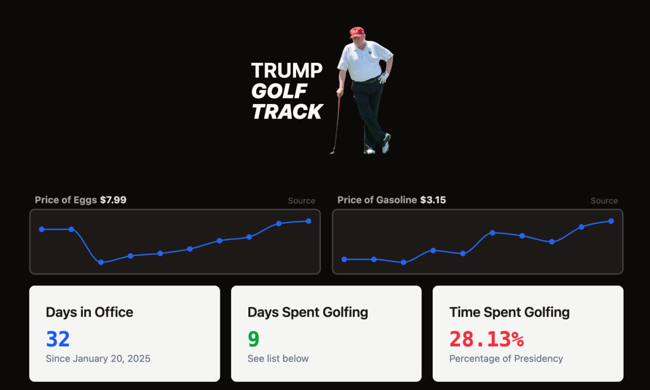 Americanii au creat un site unde urmăresc câte zile din mandatul său de președinte, Donald Trump îl petrece la golf. Statisticile arată că acesta ar fi petrecut aproape 30% din timp jucând golf, începând cu 20 ianuarie 2025
