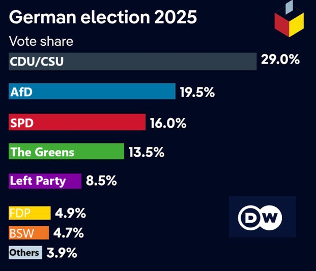 Exit-poll Germania: Partidele pro-europene par a reuși să facă majoritatea pentru un nou guvern, pe fondul unei participări foarte mari la vot. Exit-pollul indică victoria CDU (centru-dreapta – 29%). Partidul extremist AfD s-a clasat pe locul al doilea, cu 19,5%, în timp ce partidul lui Olaf Scholz, actualul cancelar, s-a situat pe locul al treilea, cu 16%