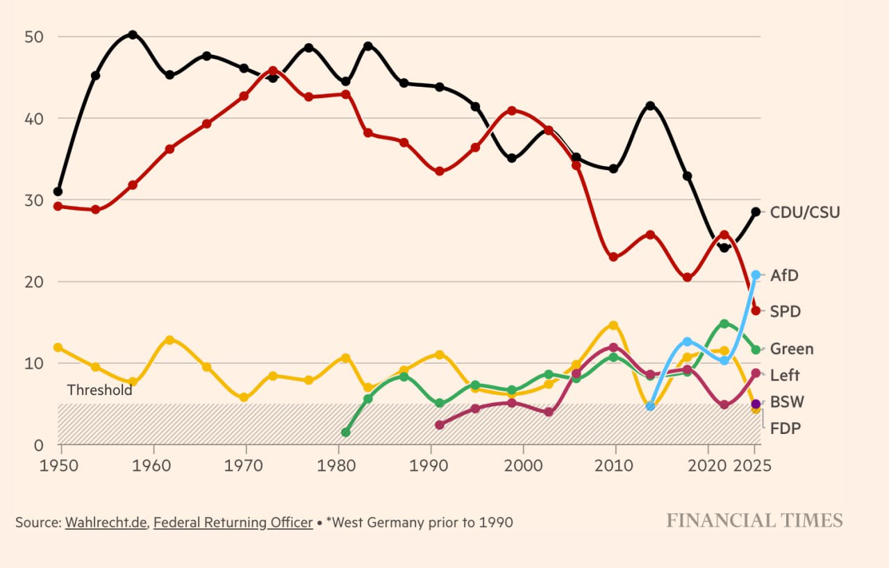 GRAFICE: Analiză Financial Times despre alegerile germane: Extrema dreaptă AfD și-a dublat rezultatul în raport cu ultimele alegeri, marii învinși sunt social democrații lui Olaf Scholz, cu o guvernare care a erodat partidul în perioadă de criză economică