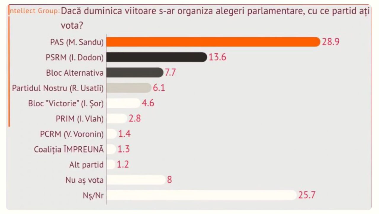 Date fără Diaspora: Trei partide și un bloc politic ar intra în Parlament în caz de alegeri. O fracțiune ar avea putere majoritară. E vorba de PAS, PSRM, PN și Blocul Alternativa. Cel puțin, aceasta arată un sondaj realizat în februarie de Intellect Grup la care au participat peste 1.000 de persoane
