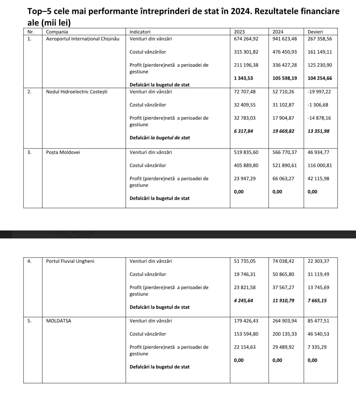 Agenția proprietăți Publice: Top–5 cele mai performante întreprinderi de stat în 2024. Rezultatele financiare (mii lei)