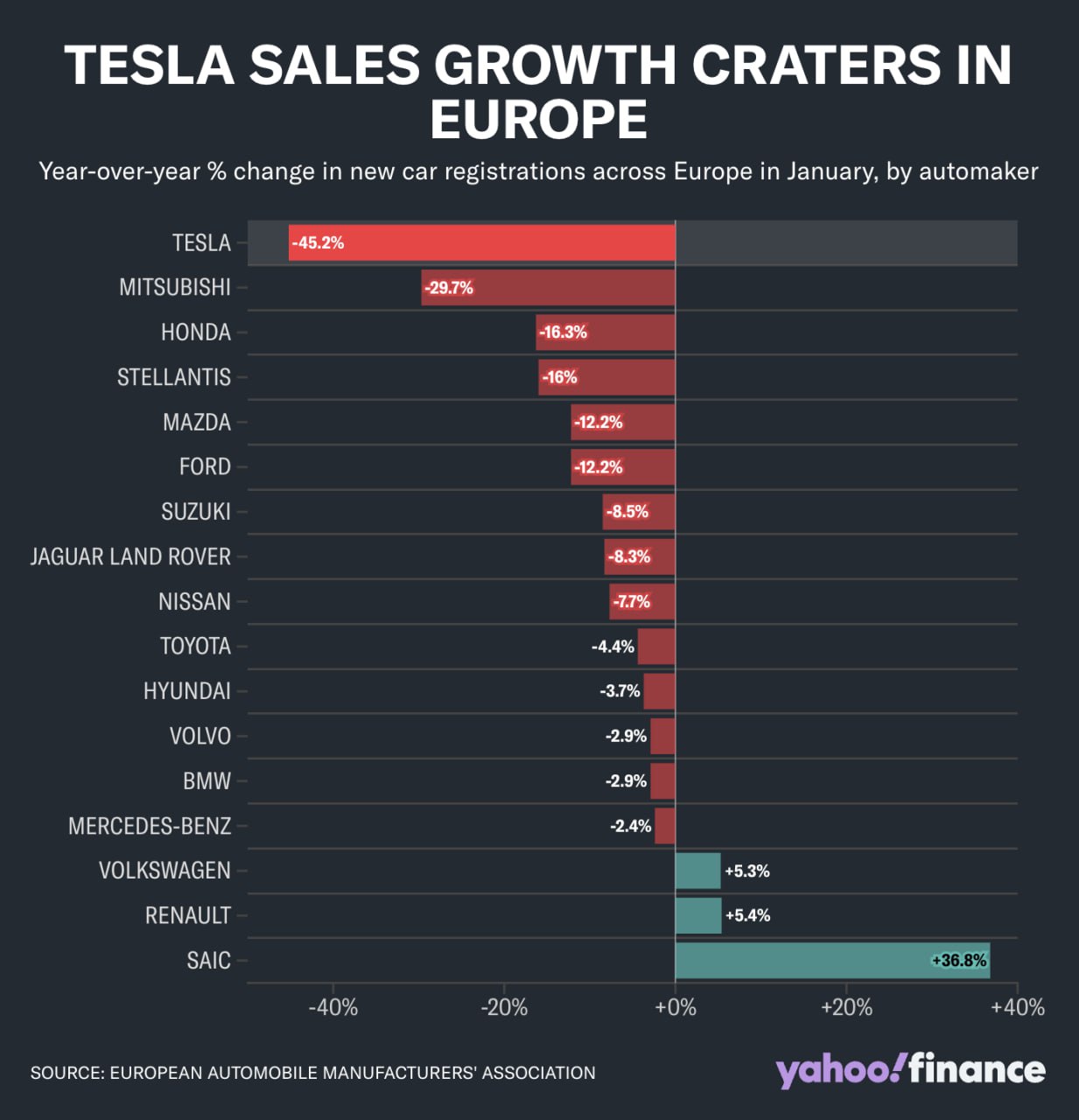 Vânzările Tesla s-au prăbușit în Ianuarie în Europa, ceea ce a dus și la scăderea în preț a acțiunilor producătorului de mașini, de la $450 per acțiune la cca $290