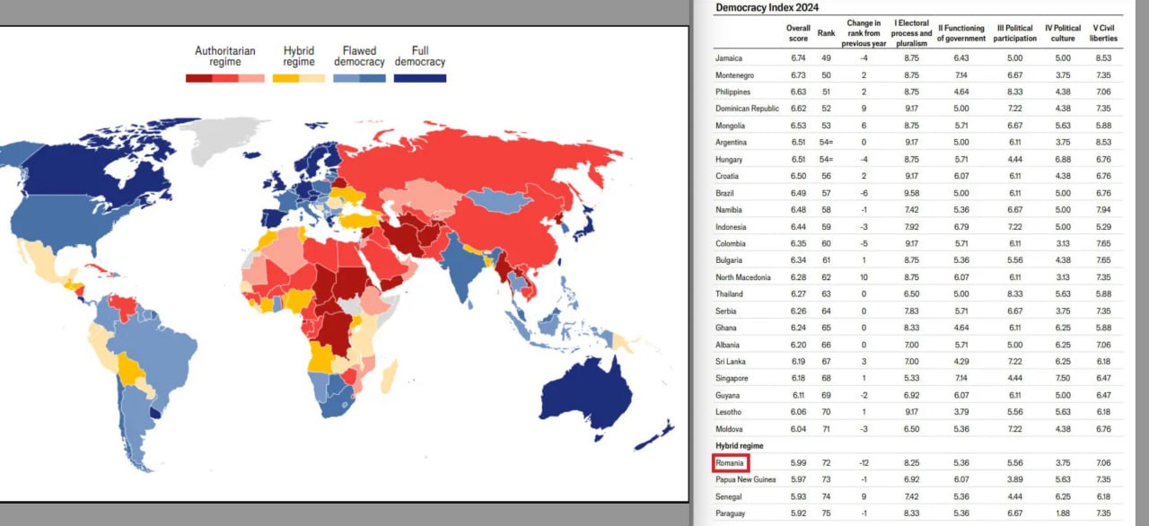 The Economist a publicat ultimul său ghid pe subiectul INDEX-ul democrației. Cel mai mare scor l-au luat Norvegia, Noua Zeelandă, Suedia, Islanda, Elveția