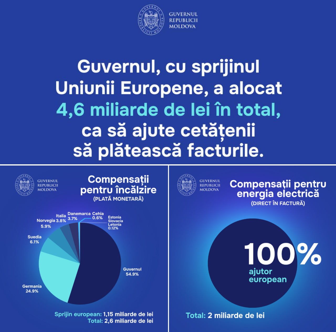 Recean: Auzim tot mai des speculații despre banii europeni și unde ajung aceștia. Este important să accentuăm că anume datorită ajutorului european Guvernul poate oferi compensații substanțiale cetățenilor noștri. Guvernul Republicii Moldova a alocat 4,6 miliarde de lei în total, dintre care aproape jumătate cu sprijinul Uniunii Europene și țărilor membre, ca să ajute cetățenii să plătească facturile