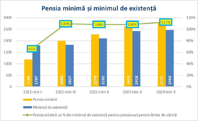 Fostul ministru al Muncii și Protecției Sociale, Marcel Spataru, analiză cu privire la pensiile din Moldova, subiect folosit pe larg înainte de campaniile electorale. Potrivit lui, în ultimii ani, pensia minimă a trecut peste minimul de existență