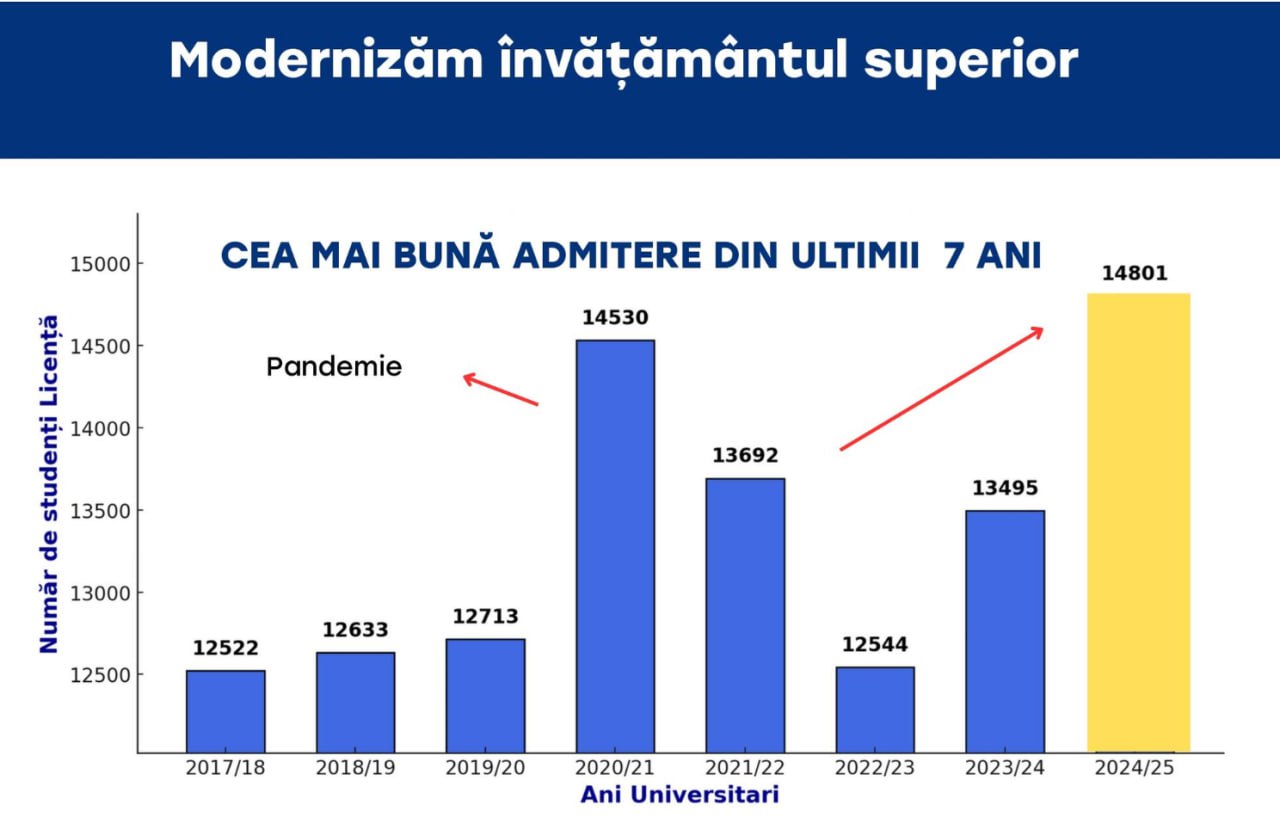 Ministrul Educației, Dan Perciun: Anul trecut, cel mai mare număr de tineri din ultimii 7 ani a ales să studieze acasă – să rămână și să învețe în Moldova