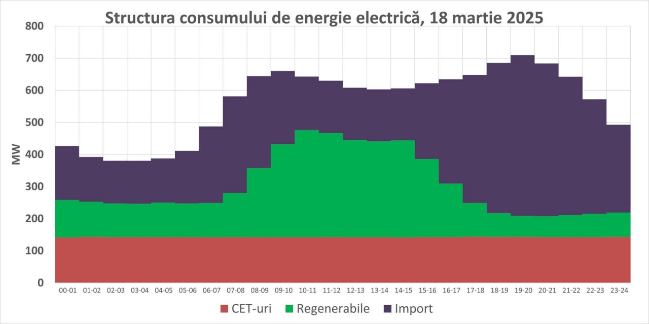 Grație soarelui și vântului de ieri, 30% din electricitatea produsă ieri în țară a fost din surse regenerabile