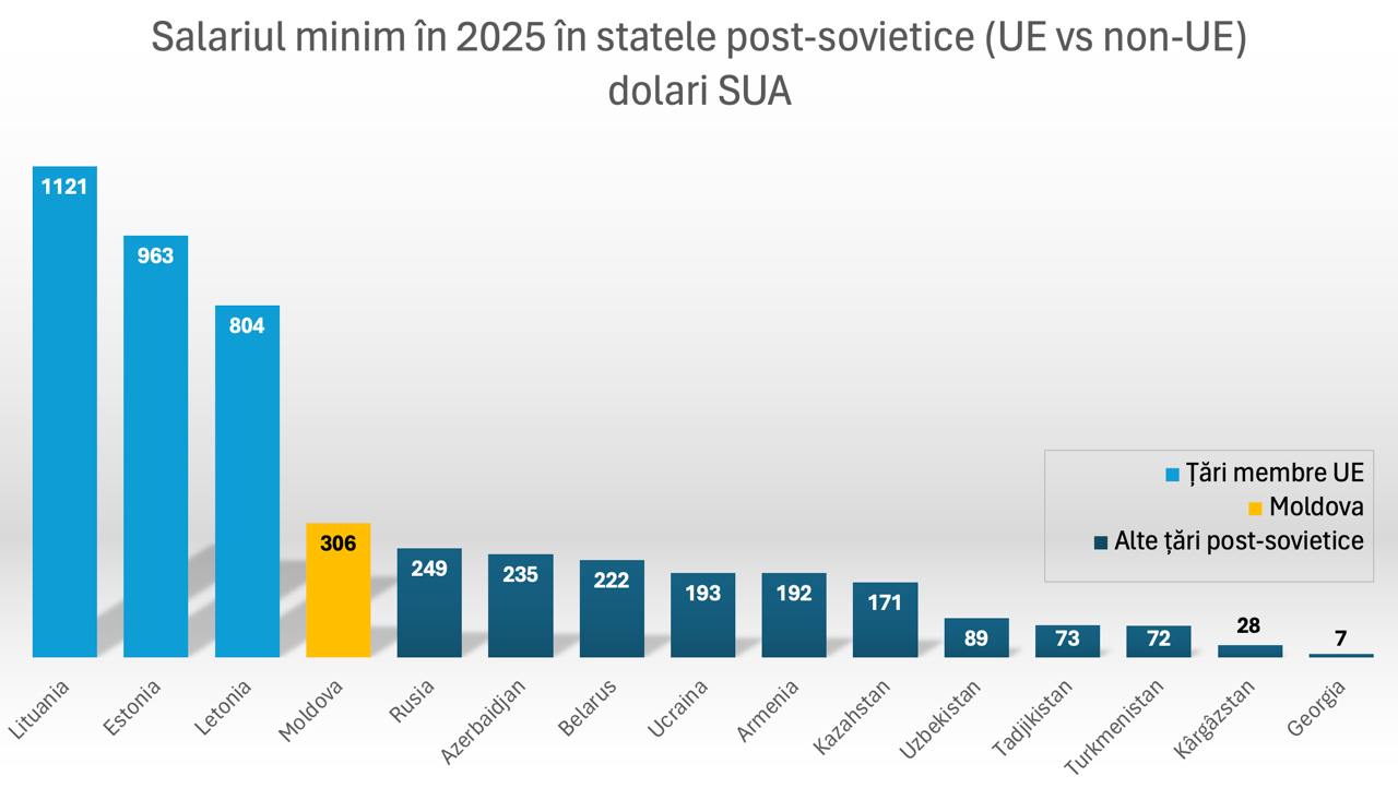 Deputatul Marian luptă cu propagandiștii prin statistici. Acesta a publicat ieri un grafic unde se arată că salariul minim în Moldova l-a depășit pe cel din Rusia. Imediat, propaganda rusă s-a inflamat, sugerând că prețurile sunt mai mici în Rusia. În replică, deputatul a publicat azi un nou grafic comparând prețurile la produsele alimentare, Chișinău - Moscova