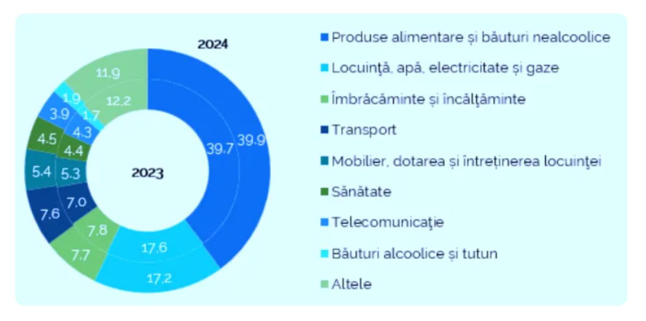 Cheltuielile moldovenilor în 2024: Tot mai mulți bani pentru alimente și băuturi, dar puțin pentru sănătate. În anul 2024, moldovenii au avut cheltuieli medii lunare de 4.407 de lei, cu 0,9% mai puțin decât în 2023. O mare parte din acești bani au fost alocați pentru produse alimentare și băuturi nealcoolice - 39,9%. Cel puțin asta arată datele prezentate de Biroul Național de Statistică într-un comunicat