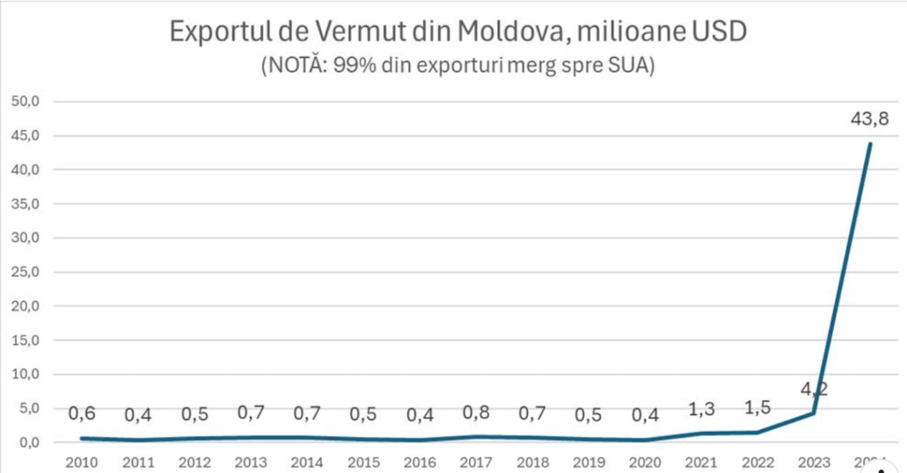 Moldovenii au găsit o nișă: Au exportat vermut de 44 milioane de dolari în 2024. Principala piața de desfacere – SUA: Republica Moldova a reușit să exporte 44 milioane de dolari în vermut, dintre care 99% pe piața americană. Link