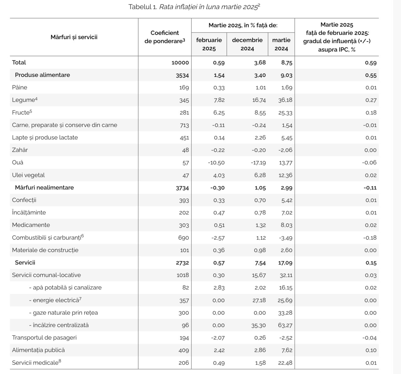 Inflația de 8.8% în ultimele 12 luni în Moldova