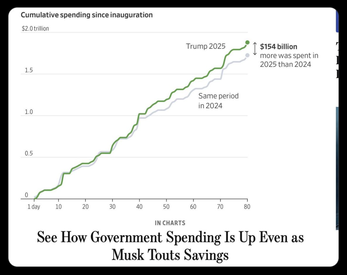 Intenție bună, realizare încă deficitară. Departamentul pentru eficiență guvernamentală din SUA, condus de Elon Musk, nu reușește deocamdată să facă față cerințelor: Cheltuielile federale americane sunt în creștere - cu 154 de mlrd mai mult în 2025 comparativ cu aceeași perioada din anul trecut