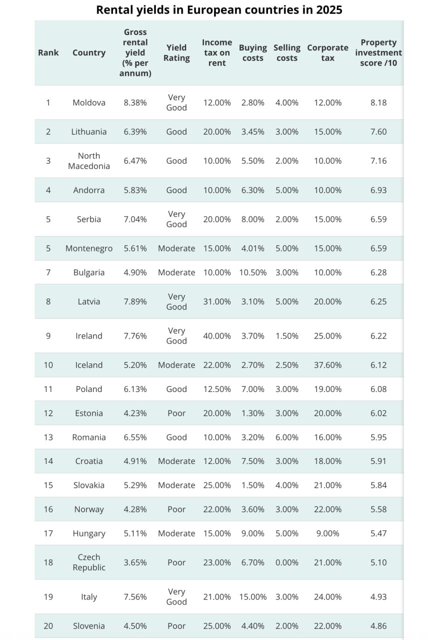 Moldova, în fruntea unui clasament al celor mai bune locații pentru investiții imobiliare din Europa