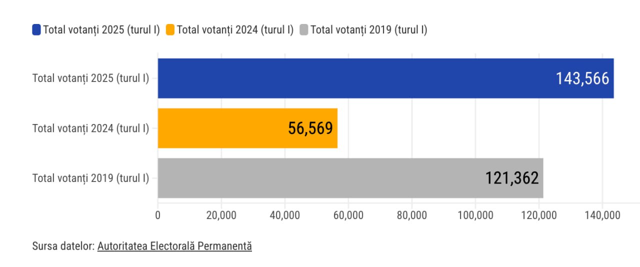 Alegeri România: Prezență mare la vot în Diaspora la prezidențialele din România, cu peste 100% mai mult decât în turul I de anul trecut și cu cca 22 000 votanți mai mult decât în 2019 (Iohannis vs Dăncilă)