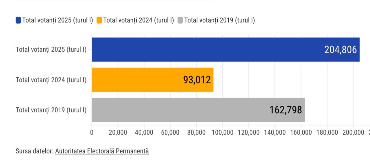 Alegeri România, a doua zi de vot, miezul zilei: Continuă votul masiv în Diaspora. Cel mai probabil, un vot anti-sistem care îl avantajează pe așa zisul suveranist de carton Simion, dar nu e exclus ca și Nicușor Dan să preia o parte din voturile care se dau împotriva clasei politice