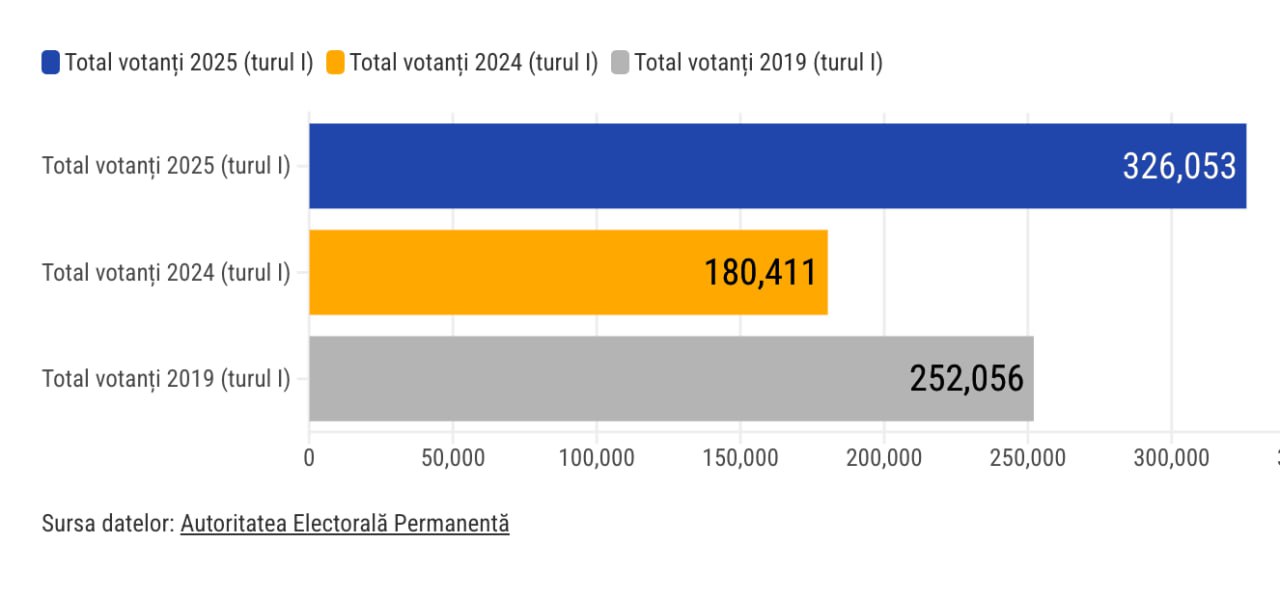 Alegeri România, a doua zi de vot, ora 19.00: Votul masiv din Diaspora s-a păstrat pe tot parcursul zilei. Cu aproape 150 000 de votanți mai mult decât în turul I din 2024