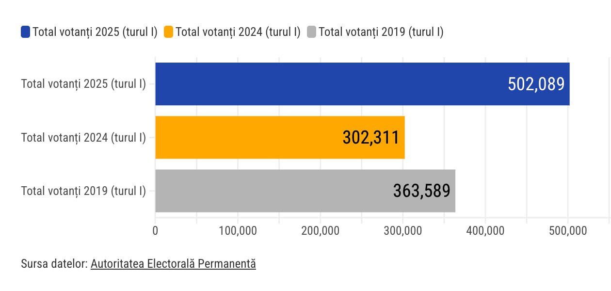 Alegeri România, ultima zi de vot, ora 12.00: 53 000 de cetățeni români au votat în Moldova. Diaspora din alte țări, în continuare la vot în număr mare