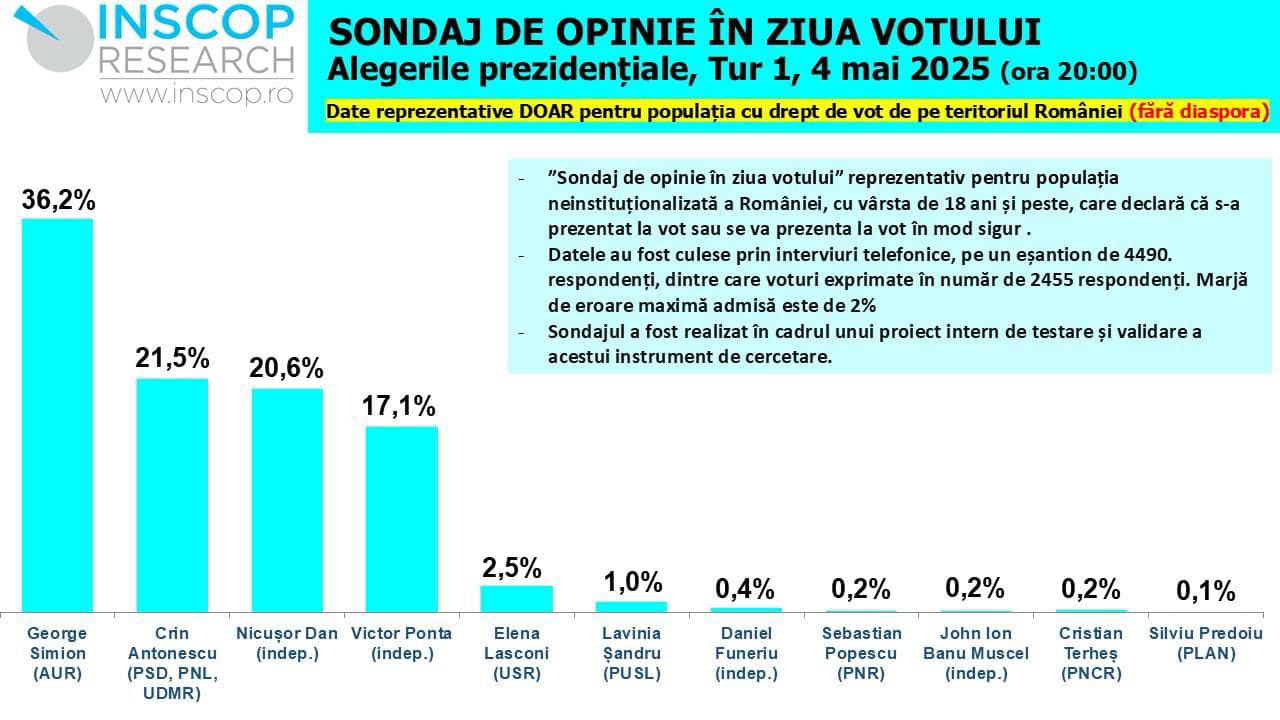 Al treilea sondaj difuzat în România, fără Diaspora