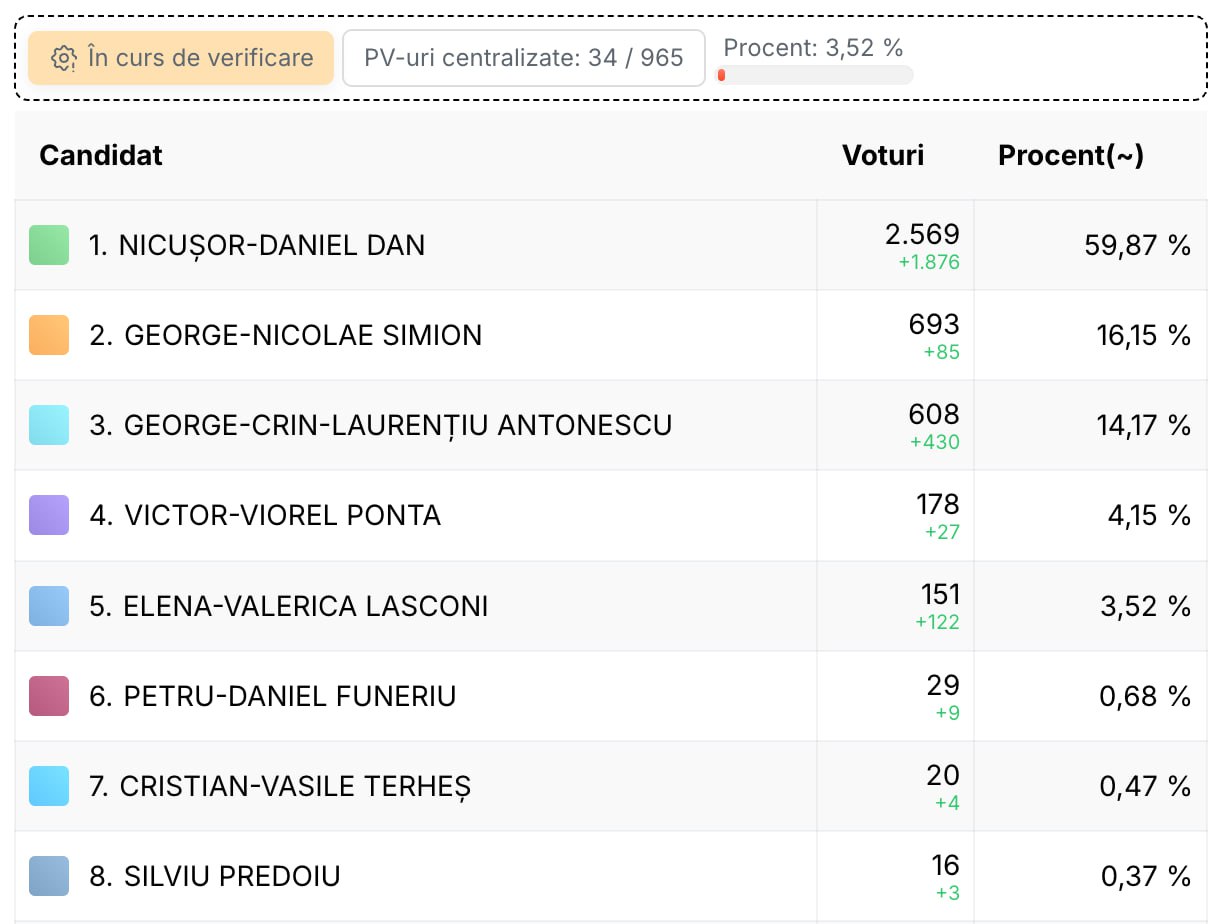 Primele voturi numarate in Diaspora: 3.5%