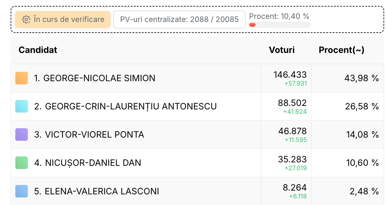 Primele voturi numarate in Romania: 10%, voturi numarate in sectiile mici