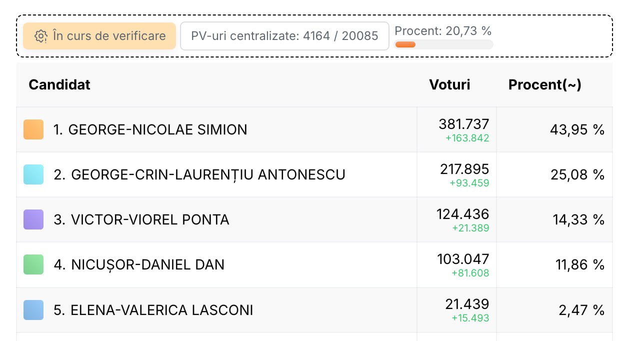 20.7% voturi numărate în România, TOTAL: