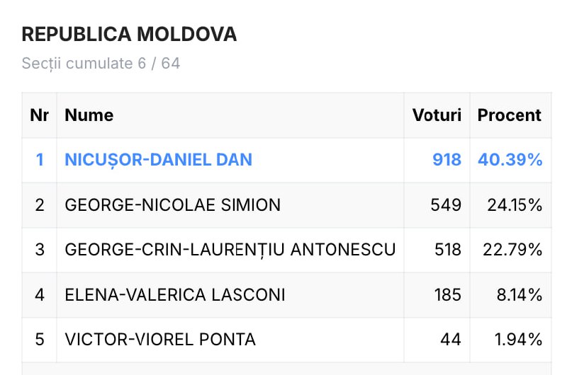 Voturi în Moldova: 6 secții de vot numărate. Majoritatea le obține Nicușor Dan, însă Simion adună 1/4 dintre sufragii