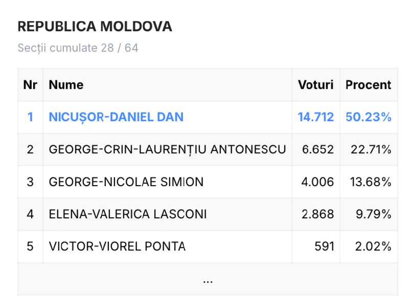 Românii din Moldova, aproape jumătate dintre secții numărate: 50% au votat Nicușor Dan, în ciuda îndemnului PAS să-l susțină pe Crin Antonescu