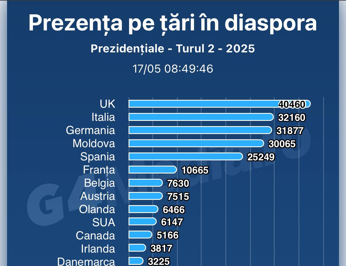 Alegeri România: Diaspora din Marea Britanie, cea mai activă. În Moldova, în prima zi de alegeri au votat aproape de 30 000 de alegători