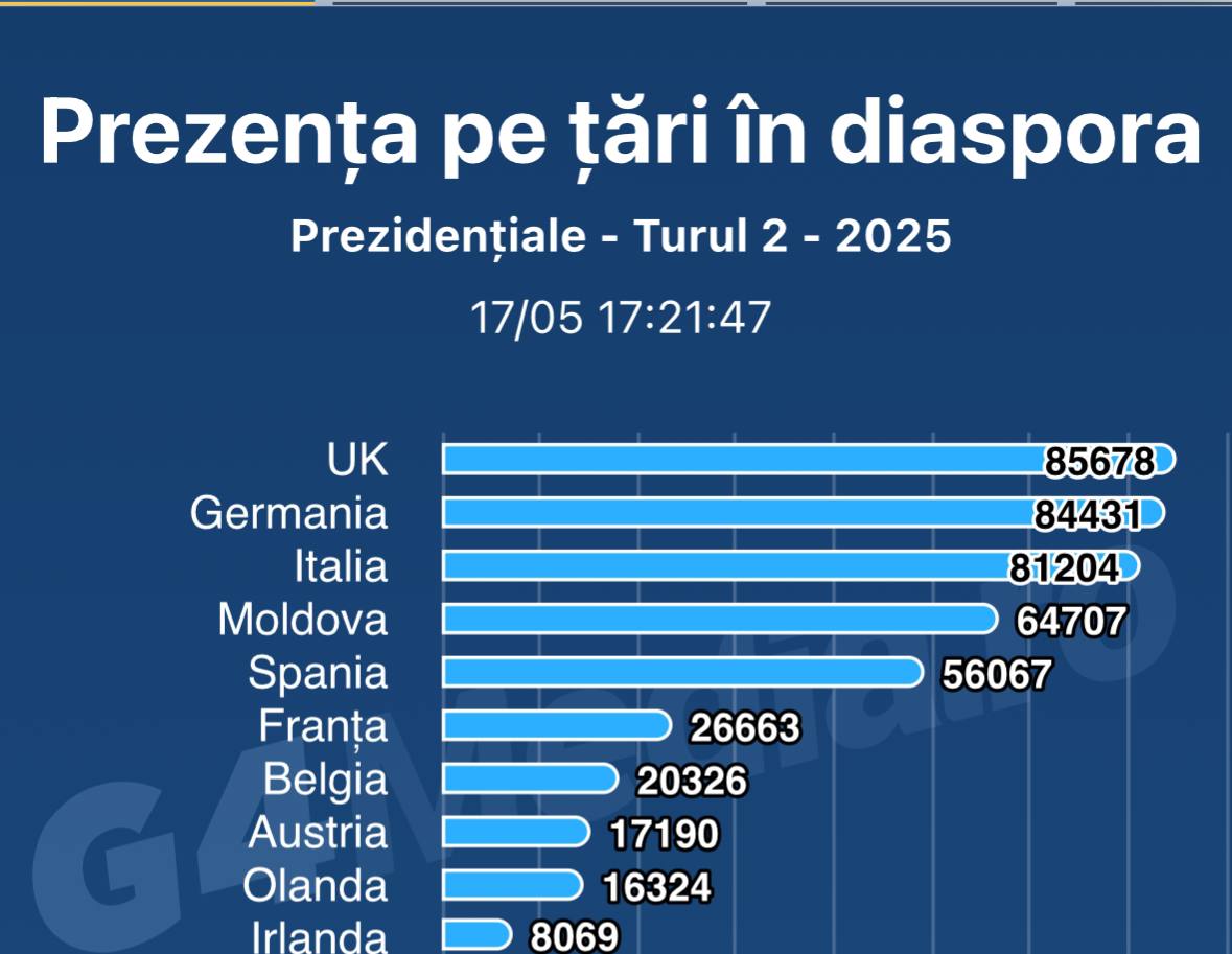 Moldovenii cu cetățenie română - în continuare în topul votului la alegerile prezidențiale din Romania - peste 64 000 de votanți până la această oră