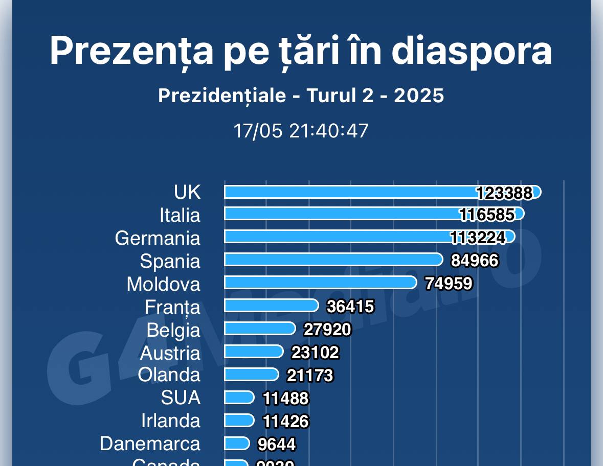 Aproape 75 000 votanți în Moldova la alegerile prezidențiale din România, în a doua zi de scrutin