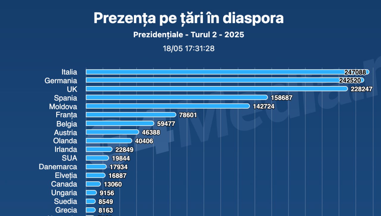 Prezența la vot în Diaspora românească până la ora 17.30: 142 700 de votanți în Moldova