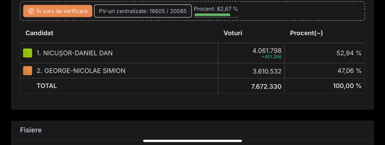Alegeri România, Rezultate preliminare: 82.6% procese verbale numărate