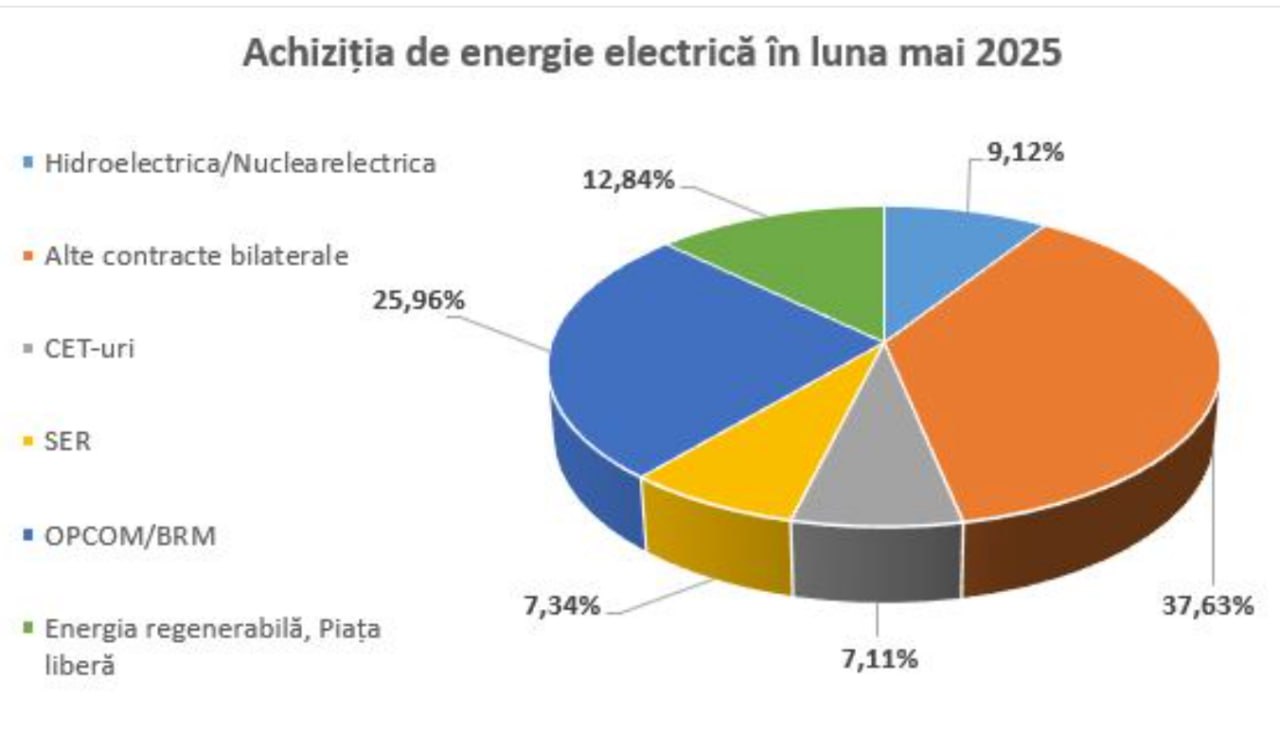 20% din energia consumată de Moldova în luna mai 2025 a fost din surse regenerabile