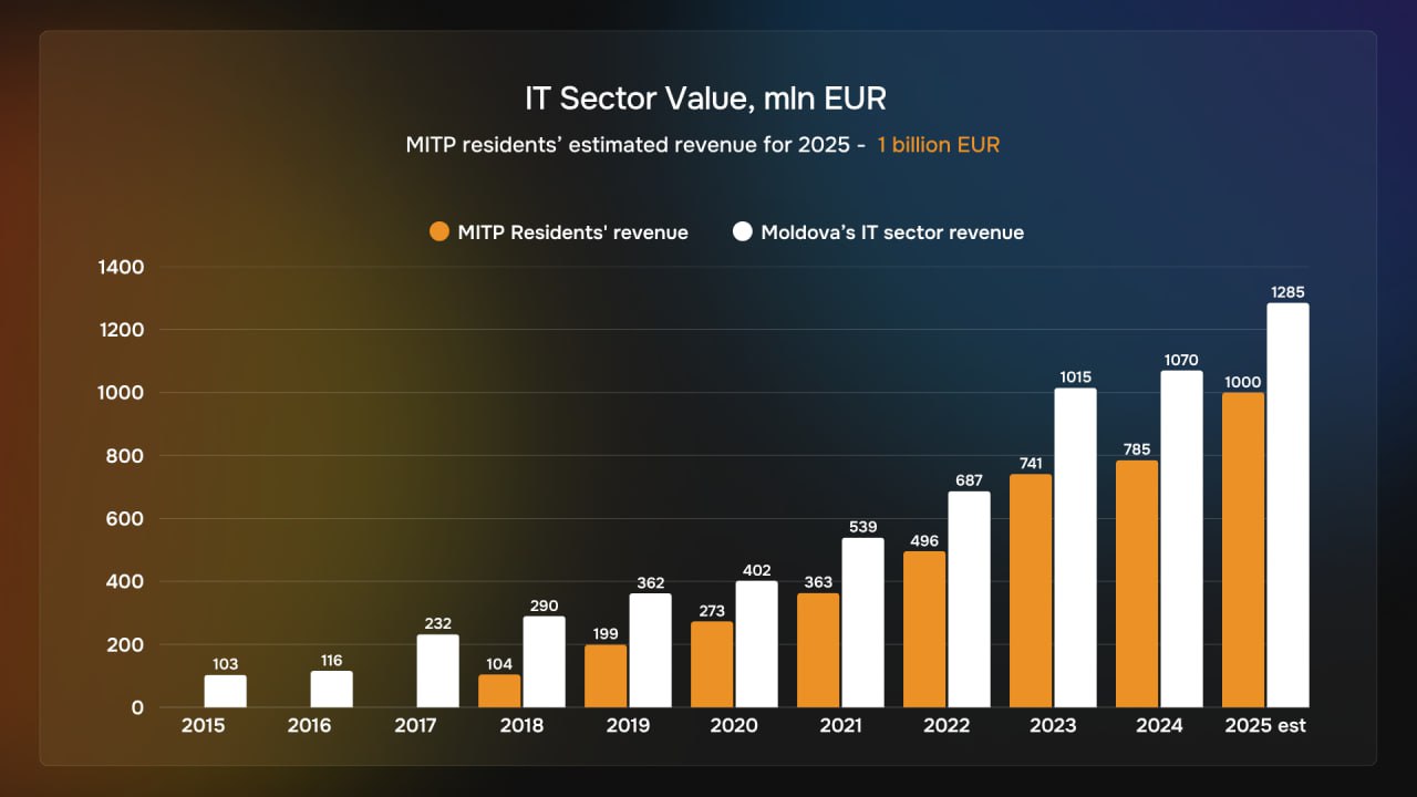 Sectorul IT atinge 6 % din PIB. Moldova Innovation Technology Park anunță rezultate record și estimează venituri de 1 mlrd de euro în 2025. Datele au fost prezentate de Marina Bzovîi, Administratoarea MITP, în cadrul Moldova Digital Summit 2025
