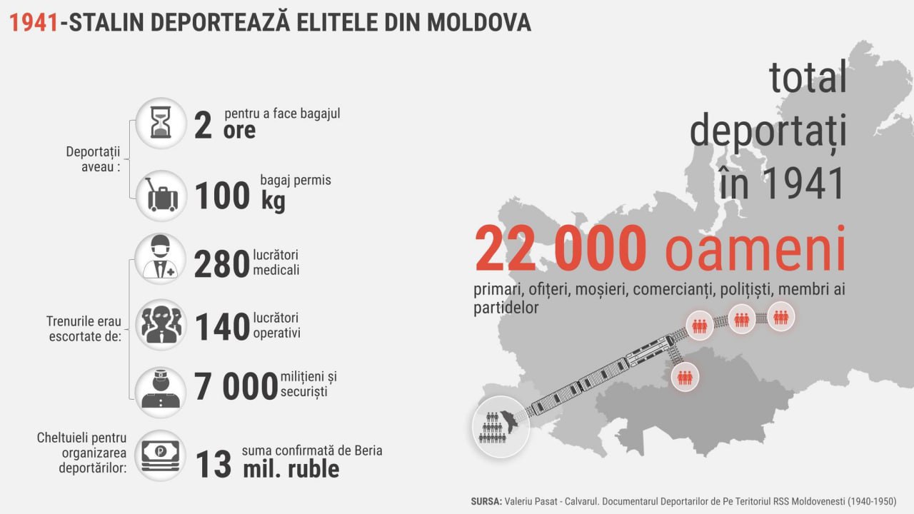84 de ani de la DEPORTĂRI. În noaptea din 12 spre 13 iunie 1941, URSS a început primul val de deportări din Basarabia. Primii au fost deportați, 22 000 de oameni - intelectuali, moșieri, primari, profesori, studenți, mici negustori. Totul pentru ca procesul de sovietizare a teritoriului proaspăt ocupat să fie cât mai rapid. Pentru a fi ștearsă orice memorie că teritoriul dintre Prut și Nistru a fost parte inalienabilă a unui alt stat