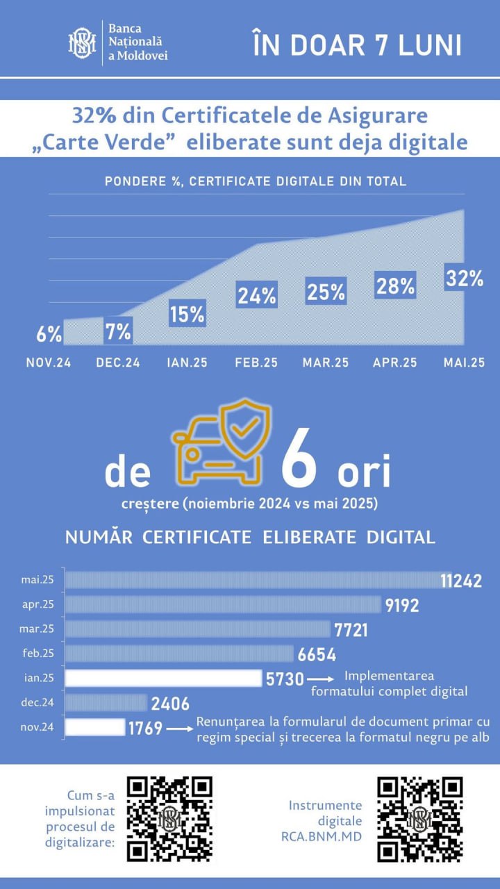 Statistica BNM: Peste 11 000 de certificate „Carte Verde” au fost procesate digital în luna mai 2025 prin platforma RCA Data, aproape 1/3 din numărul total. Eliberarea certificatelor digitale a început la sfârșitul anului trecut