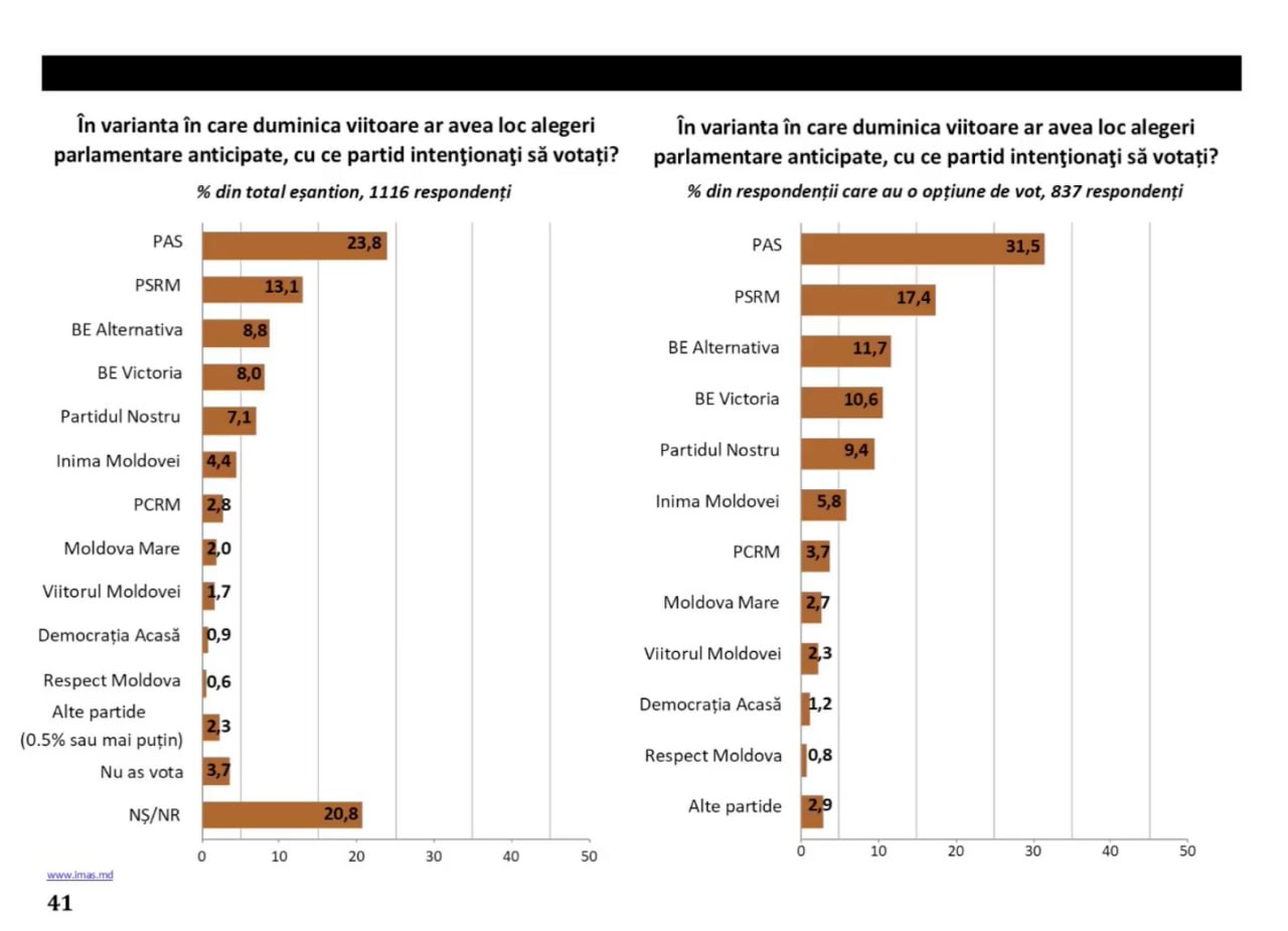 Sondaj IMAS. Potrivit informațiilor vociferate de Doru Petruți, PAS ar înregistra cel mai scăzut nivel de intenție de vot din totalul măsurărilor pe care le-a făcut, dacă duminica viitoare ar avea loc alegeri parlamentare. Măsurătoarea se referă doar la cetățenii din R. Moldova, fără Diaspora