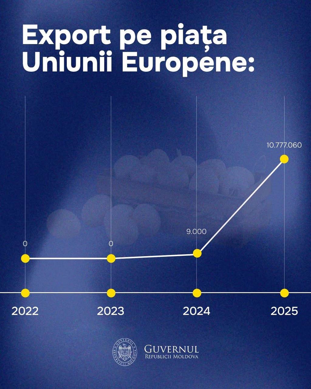 Exporturi record de ouă în Uniunea Europeană. Câte bucăți au fost livrate în primele 6 luni ale anului 2025: Exportul de ouă de găină pe piața Uniunii Europene (UE) a atins un record de aproape 11 milioane de bucăți în prima jumătate a anului 2025. Totodată, Republica Moldova și-a acoperit în totalitate consumul intern al acestui produs