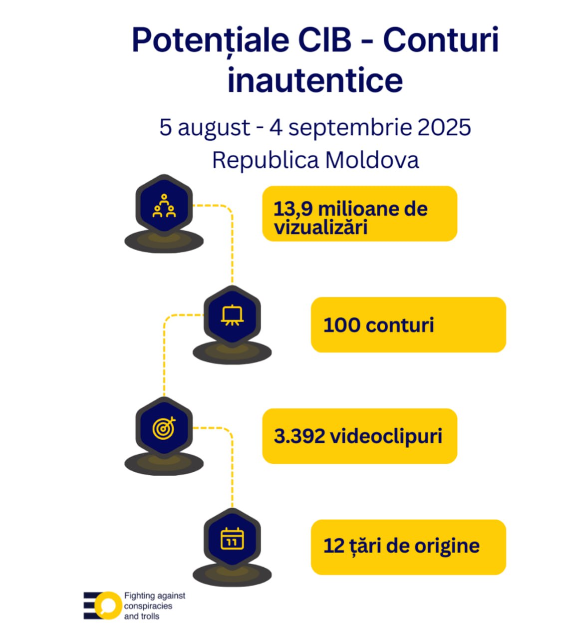Expert FORUM: FRICA. Frica față de UE, război, integrare europeană și pierderea neutralității.  În ultimele 30 de zile am urmărit 3.392 de videoclipuri (13,6M vizualizări), din 100 de conturi cu comportament coordonat și am analizat 36.338 de comentarii, unde mii sunt copy-paste