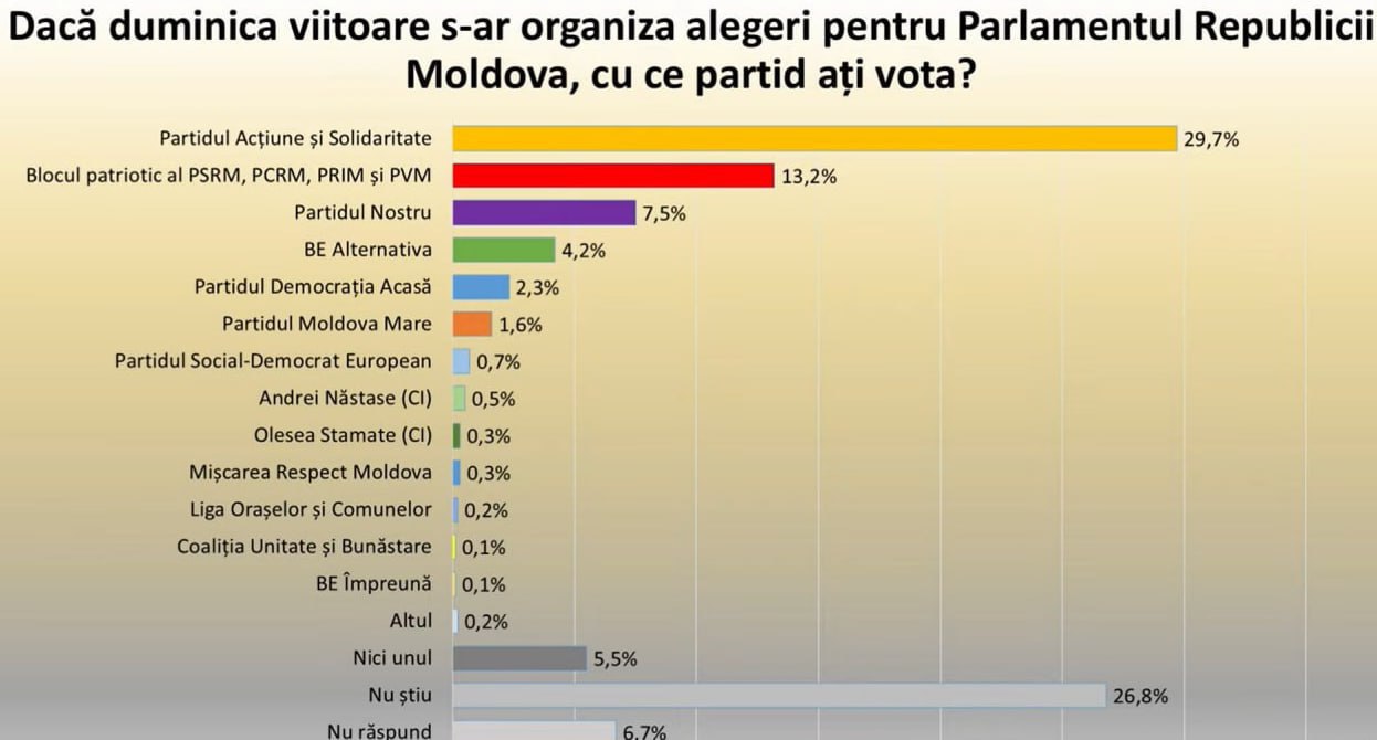 Sondaj dat publicității de WatchDog și CBS Research, fără Diaspora și r. transnistreană
