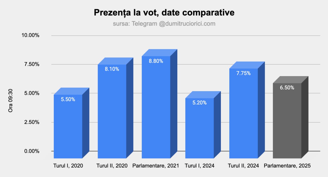 Vezi alegerile cu @dumitruciorici