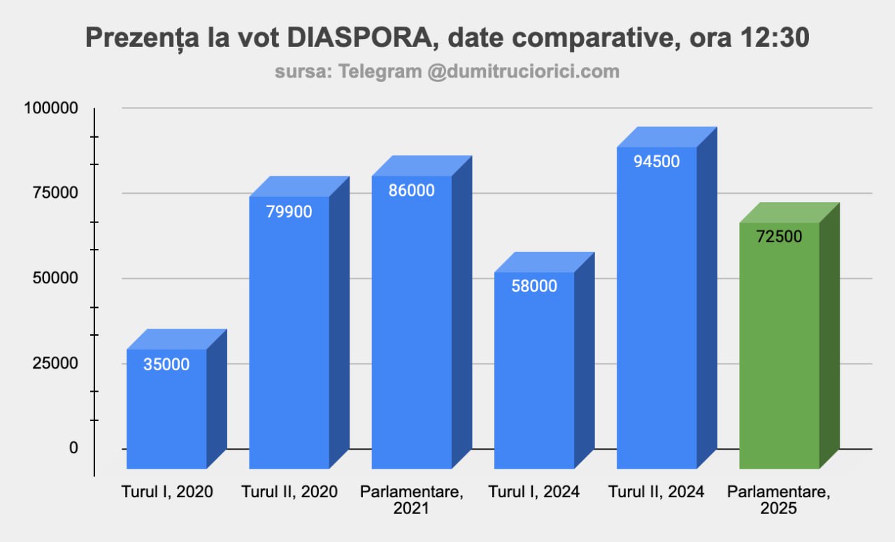 Vezi alegerile cu @dumitruciorici