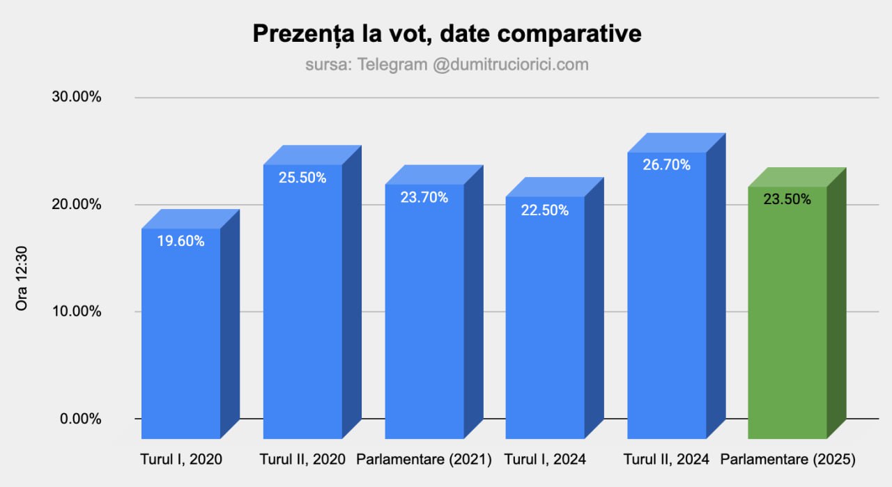 Vezi alegerile cu @dumitruciorici