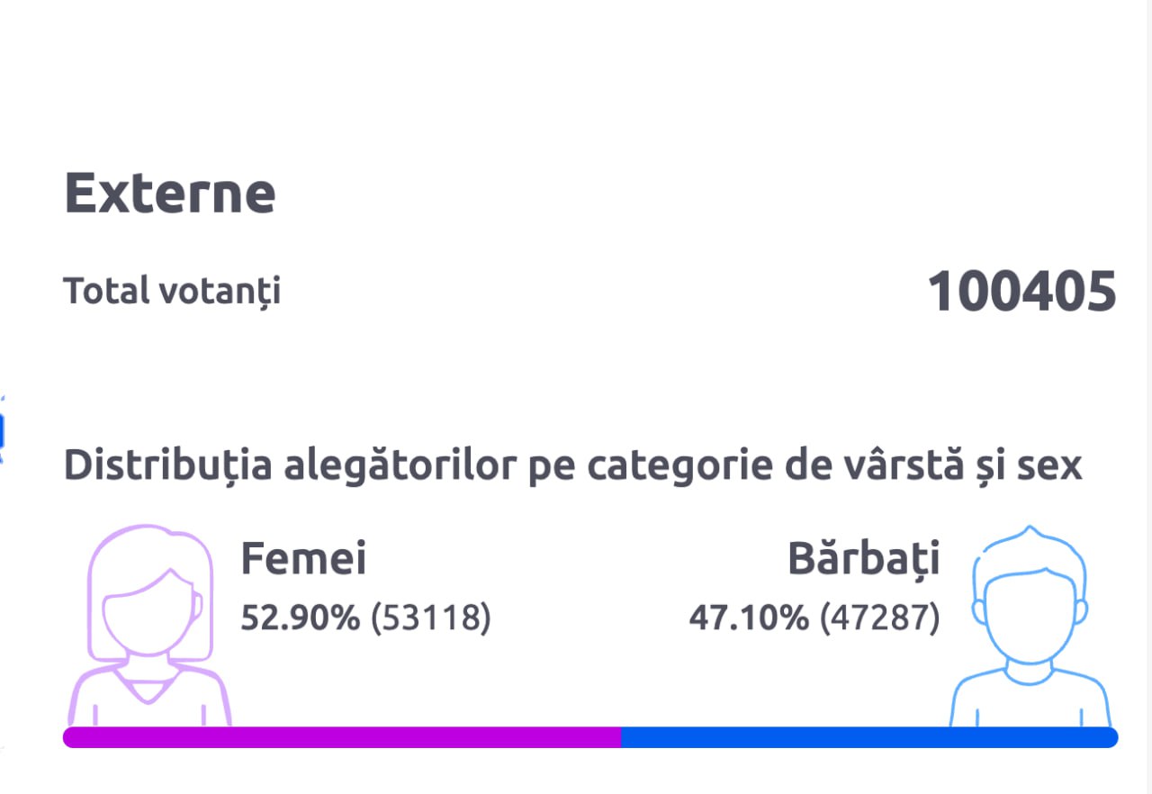 Diaspora recuperează și crește viteza: